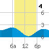 Ballast Point tide chart for Monday, December 4, 2023