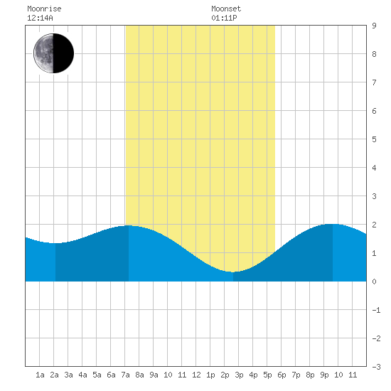 Ballast Point tide chart for Tuesday, December 5, 2023