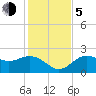 Ballast Point tide chart for Tuesday, December 5, 2023