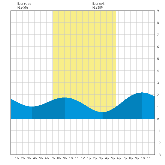 Ballast Point tide chart for Wednesday, December 6, 2023
