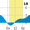 Ballast Point tide chart for Wednesday, January 10, 2024