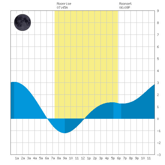 Ballast Point tide chart for Thursday, January 11, 2024