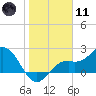 Ballast Point tide chart for Thursday, January 11, 2024