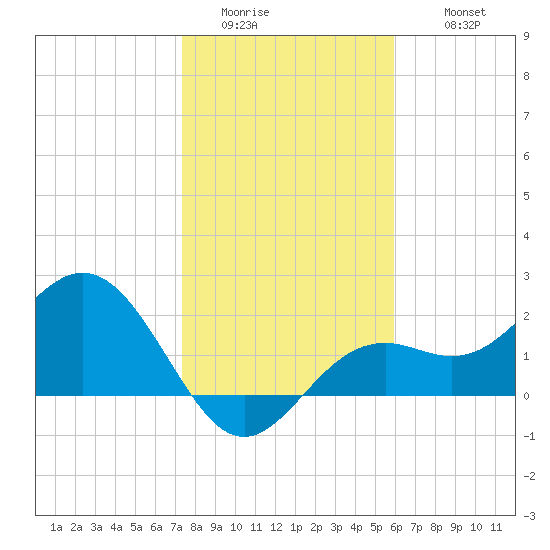 Ballast Point tide chart for Saturday, January 13, 2024