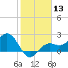 Ballast Point tide chart for Saturday, January 13, 2024