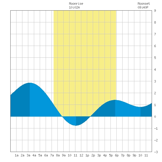 Ballast Point tide chart for Sunday, January 14, 2024