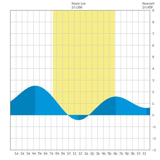Ballast Point tide chart for Monday, January 15, 2024
