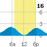 Ballast Point tide chart for Tuesday, January 16, 2024