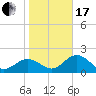 Ballast Point tide chart for Wednesday, January 17, 2024