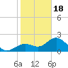 Ballast Point tide chart for Thursday, January 18, 2024