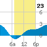 Ballast Point tide chart for Tuesday, January 23, 2024