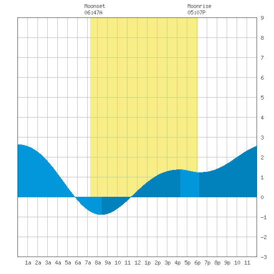 Ballast Point tide chart for Wednesday, January 24, 2024