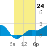 Ballast Point tide chart for Wednesday, January 24, 2024