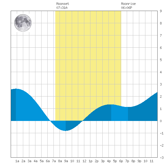 Ballast Point tide chart for Thursday, January 25, 2024