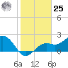 Ballast Point tide chart for Thursday, January 25, 2024
