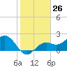 Ballast Point tide chart for Friday, January 26, 2024
