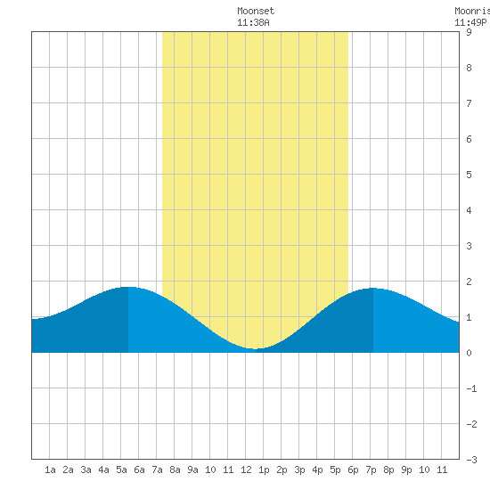 Ballast Point tide chart for Tuesday, January 2, 2024