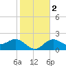 Ballast Point tide chart for Tuesday, January 2, 2024