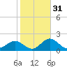 Ballast Point tide chart for Wednesday, January 31, 2024
