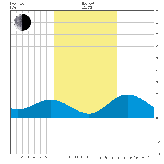 Ballast Point tide chart for Wednesday, January 3, 2024