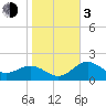 Ballast Point tide chart for Wednesday, January 3, 2024
