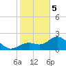 Ballast Point tide chart for Friday, January 5, 2024