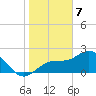 Ballast Point tide chart for Sunday, January 7, 2024