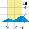 Ballast Point tide chart for Thursday, February 15, 2024