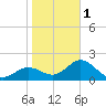 Ballast Point tide chart for Thursday, February 1, 2024