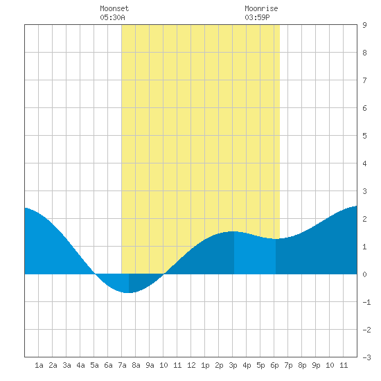 Ballast Point tide chart for Wednesday, February 21, 2024