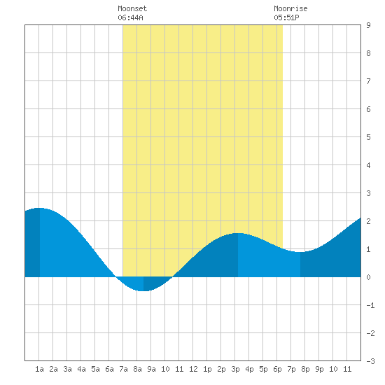 Ballast Point tide chart for Friday, February 23, 2024