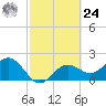 Ballast Point tide chart for Saturday, February 24, 2024