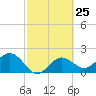 Ballast Point tide chart for Sunday, February 25, 2024