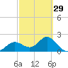 Ballast Point tide chart for Thursday, February 29, 2024