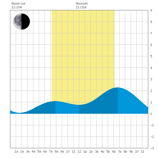 Ballast Point tide chart for Friday, February 2, 2024