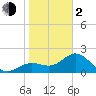 Ballast Point tide chart for Friday, February 2, 2024