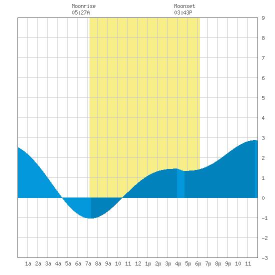Ballast Point tide chart for Wednesday, February 7, 2024