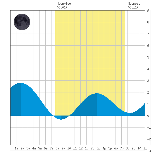 Ballast Point tide chart for Sunday, March 10, 2024