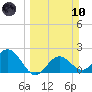 Ballast Point tide chart for Sunday, March 10, 2024