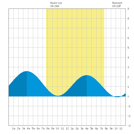 Ballast Point tide chart for Monday, March 11, 2024