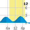 Ballast Point tide chart for Tuesday, March 12, 2024