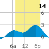 Ballast Point tide chart for Thursday, March 14, 2024