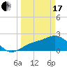 Ballast Point tide chart for Sunday, March 17, 2024