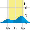 Ballast Point tide chart for Friday, March 1, 2024