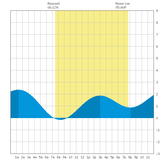 Ballast Point tide chart for Friday, March 22, 2024