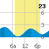 Ballast Point tide chart for Saturday, March 23, 2024