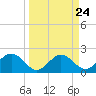 Ballast Point tide chart for Sunday, March 24, 2024