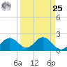 Ballast Point tide chart for Monday, March 25, 2024