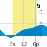Ballast Point tide chart for Tuesday, March 5, 2024