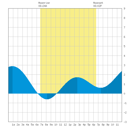 Ballast Point tide chart for Saturday, March 9, 2024